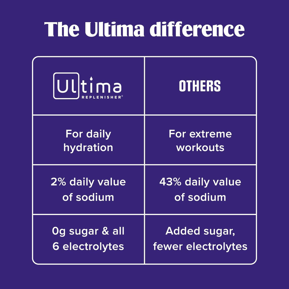 Ultima Replenisher Daily Electrolyte Powder ?Original Variety Pack, 20 Stickpacks ?Zero Sugar Hydration Packets with 6 Electrolytes and Minerals ?Sugar Free, Plant Based & Keto Friendly Drink Mix